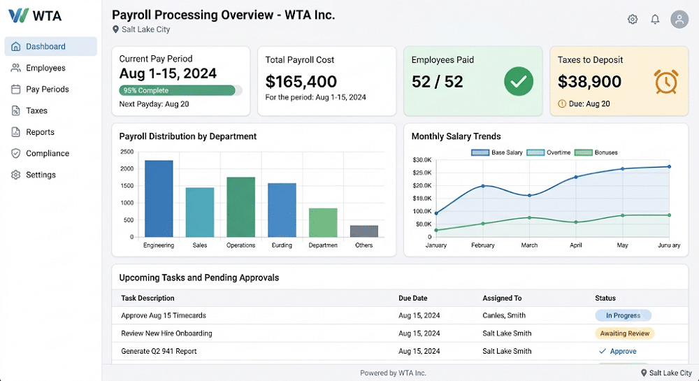 A screenshot of a professional payroll processing dashboard for WTA Inc. in Salt Lake City, showing various data visualizations and key metrics. The modern interface displays summary cards for 'Current Pay Period', 'Total Payroll Cost', 'Employees Paid', and 'Taxes to Deposit', along with charts for 'Payroll Distribution by Department' and 'Monthly Salary Trends' and an 'Upcoming Tasks' table.